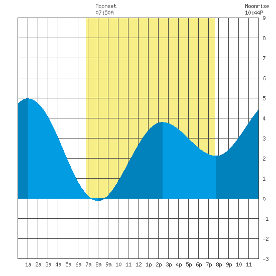 Dillon Beach tide chart for Saturday, April 4, 2026