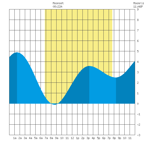 Dillon Beach tide chart for Sunday, April 5, 2026