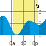 Dillon Beach tide chart for Sunday, April 5, 2026