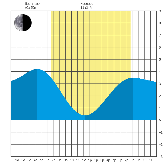 Dillon Beach tide chart for Thursday, April 9, 2026