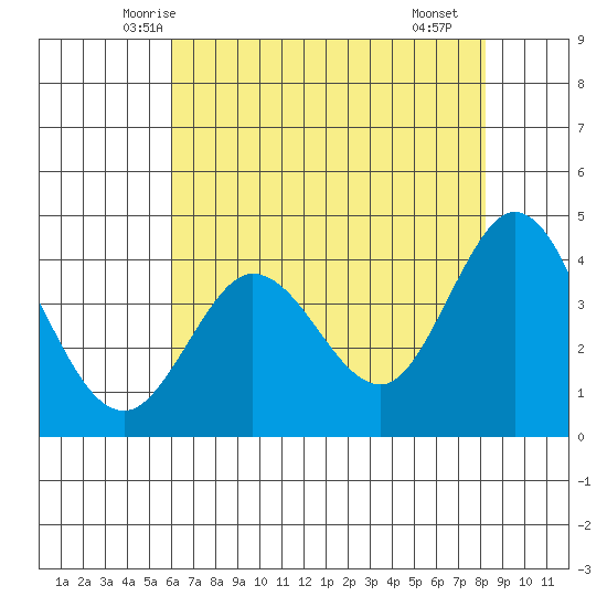 Dillon Beach tide chart for Wednesday, May 13, 2026