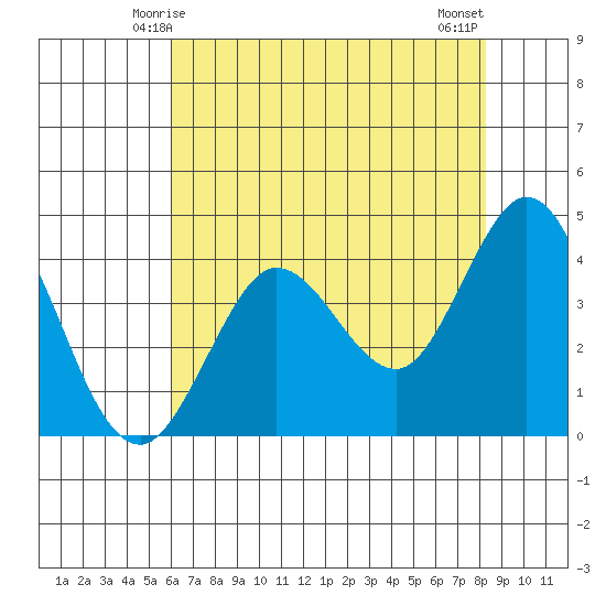 Dillon Beach tide chart for Thursday, May 14, 2026