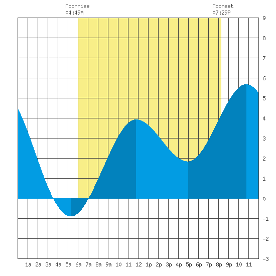 Dillon Beach tide chart for Friday, May 15, 2026