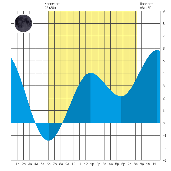 Dillon Beach tide chart for Saturday, May 16, 2026