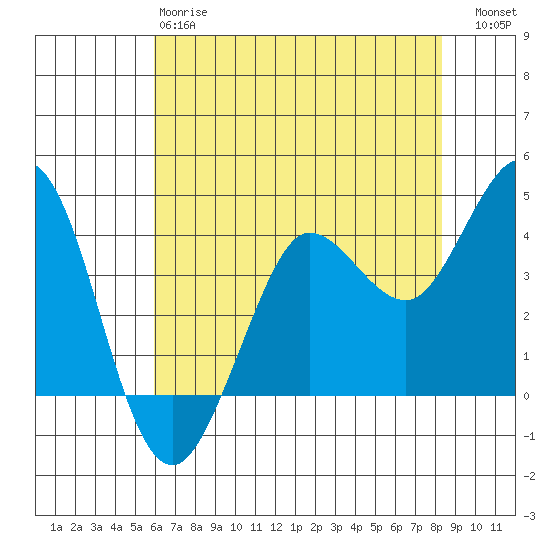 Dillon Beach tide chart for Sunday, May 17, 2026