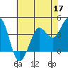 Dillon Beach tide chart for Sunday, May 17, 2026