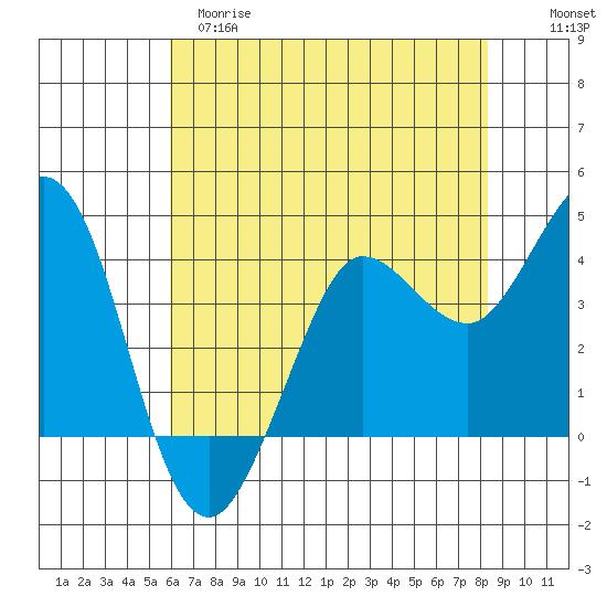 Dillon Beach tide chart for Monday, May 18, 2026