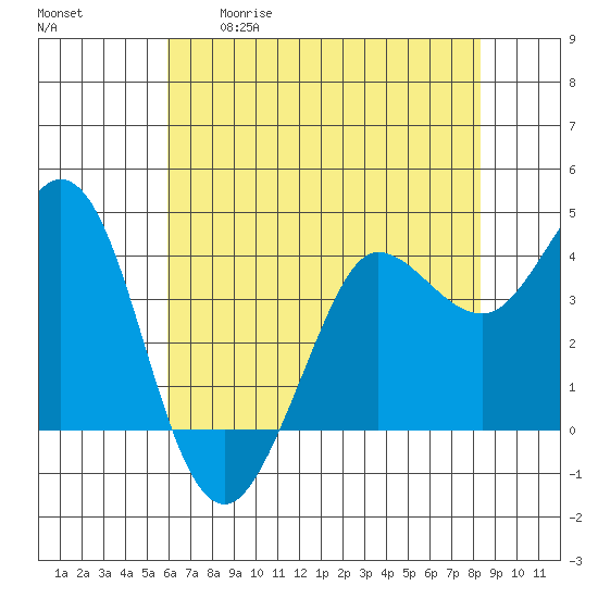 Dillon Beach tide chart for Tuesday, May 19, 2026