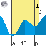 Dillon Beach tide chart for Friday, May 1, 2026