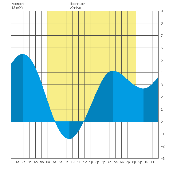 Dillon Beach tide chart for Wednesday, May 20, 2026