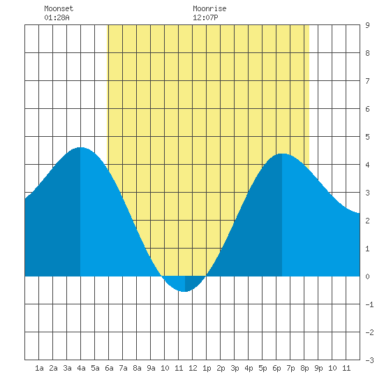 Dillon Beach tide chart for Friday, May 22, 2026