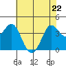 Dillon Beach tide chart for Friday, May 22, 2026
