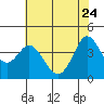 Dillon Beach tide chart for Sunday, May 24, 2026