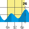 Dillon Beach tide chart for Tuesday, May 26, 2026