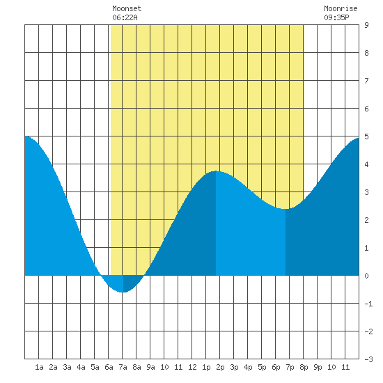 Dillon Beach tide chart for Saturday, May 2, 2026