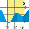 Dillon Beach tide chart for Saturday, May 2, 2026