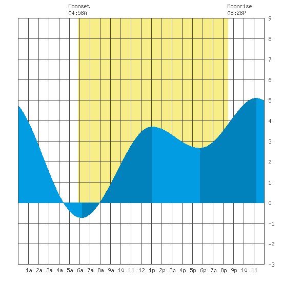 Dillon Beach tide chart for Saturday, May 30, 2026