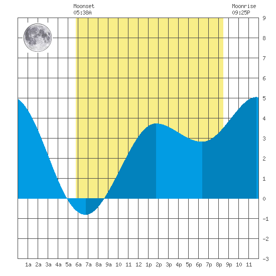 Dillon Beach tide chart for Sunday, May 31, 2026