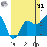 Dillon Beach tide chart for Sunday, May 31, 2026