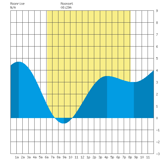 Dillon Beach tide chart for Tuesday, May 5, 2026