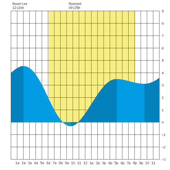 Dillon Beach tide chart for Wednesday, May 6, 2026