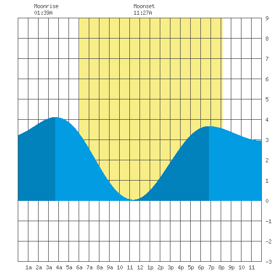 Dillon Beach tide chart for Friday, May 8, 2026