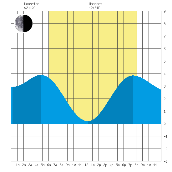 Dillon Beach tide chart for Saturday, May 9, 2026