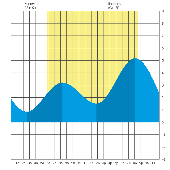 Dillon Beach tide chart for Wednesday, June 10, 2026