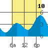 Dillon Beach tide chart for Wednesday, June 10, 2026