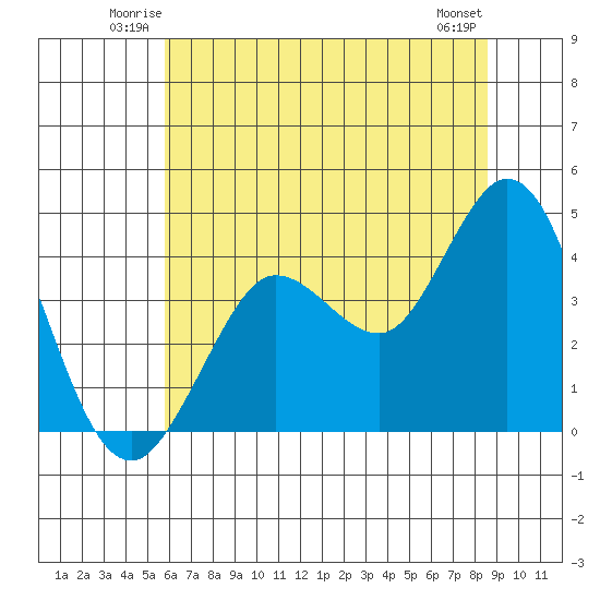 Dillon Beach tide chart for Friday, June 12, 2026