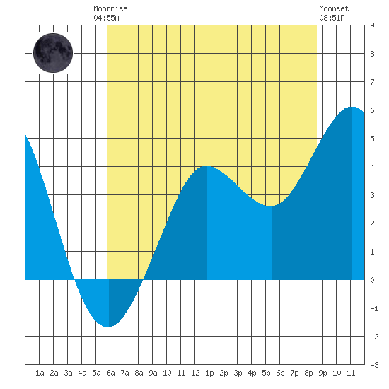 Dillon Beach tide chart for Sunday, June 14, 2026