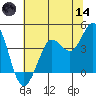Dillon Beach tide chart for Sunday, June 14, 2026
