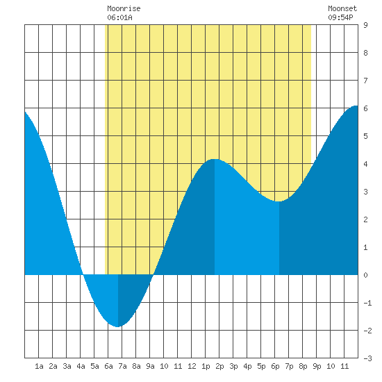 Dillon Beach tide chart for Monday, June 15, 2026