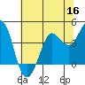 Dillon Beach tide chart for Tuesday, June 16, 2026