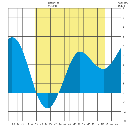 Dillon Beach tide chart for Wednesday, June 17, 2026