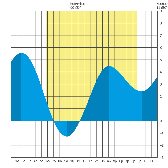 Dillon Beach tide chart for Thursday, June 18, 2026
