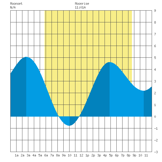Dillon Beach tide chart for Friday, June 19, 2026