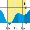 Dillon Beach tide chart for Monday, June 1, 2026