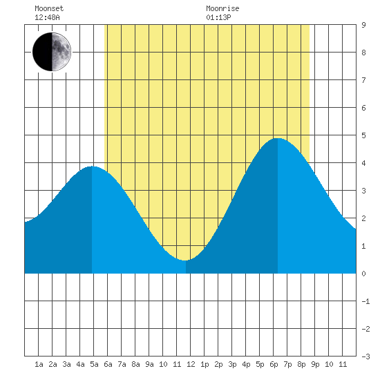 Dillon Beach tide chart for Sunday, June 21, 2026