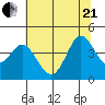 Dillon Beach tide chart for Sunday, June 21, 2026