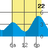 Dillon Beach tide chart for Monday, June 22, 2026