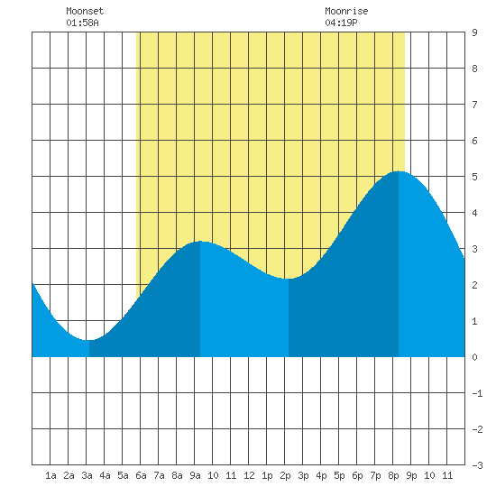 Dillon Beach tide chart for Wednesday, June 24, 2026