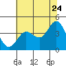 Dillon Beach tide chart for Wednesday, June 24, 2026