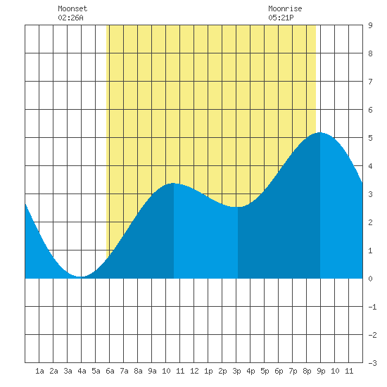 Dillon Beach tide chart for Thursday, June 25, 2026