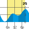 Dillon Beach tide chart for Thursday, June 25, 2026