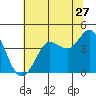Dillon Beach tide chart for Saturday, June 27, 2026