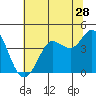 Dillon Beach tide chart for Sunday, June 28, 2026