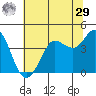 Dillon Beach tide chart for Monday, June 29, 2026