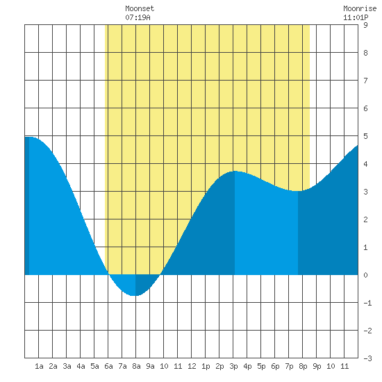 Dillon Beach tide chart for Tuesday, June 2, 2026