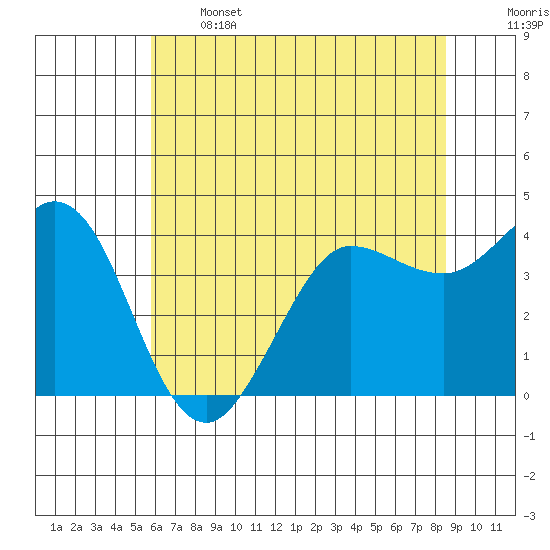 Dillon Beach tide chart for Wednesday, June 3, 2026